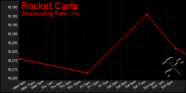 Last 7 Days Graph of Rocket Carts