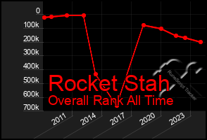Total Graph of Rocket Stah