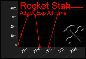 Total Graph of Rocket Stah