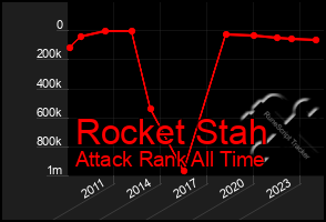 Total Graph of Rocket Stah