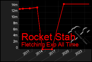 Total Graph of Rocket Stah