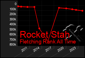 Total Graph of Rocket Stah