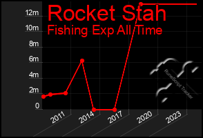 Total Graph of Rocket Stah