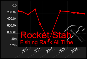 Total Graph of Rocket Stah