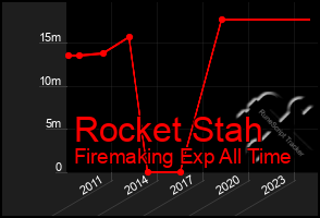 Total Graph of Rocket Stah