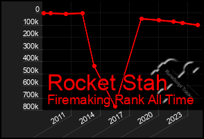 Total Graph of Rocket Stah