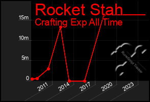 Total Graph of Rocket Stah