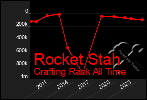 Total Graph of Rocket Stah
