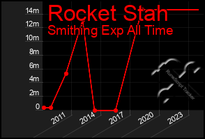 Total Graph of Rocket Stah