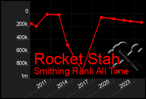 Total Graph of Rocket Stah