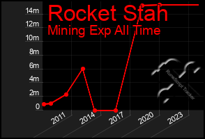 Total Graph of Rocket Stah
