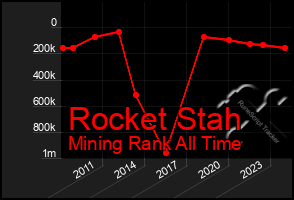 Total Graph of Rocket Stah