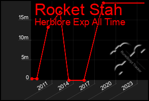 Total Graph of Rocket Stah