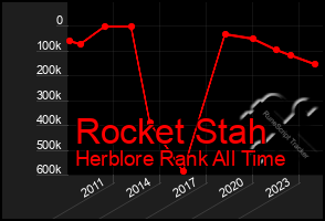 Total Graph of Rocket Stah