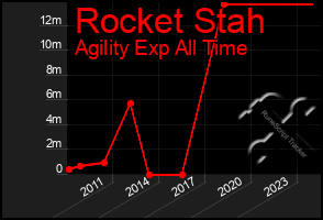 Total Graph of Rocket Stah