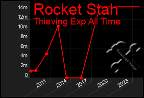 Total Graph of Rocket Stah