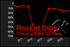 Total Graph of Rocket Stah
