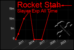 Total Graph of Rocket Stah