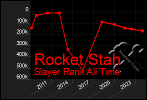 Total Graph of Rocket Stah