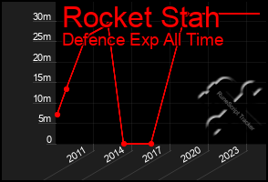 Total Graph of Rocket Stah