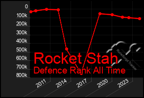 Total Graph of Rocket Stah