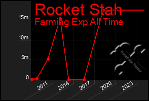 Total Graph of Rocket Stah