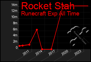 Total Graph of Rocket Stah