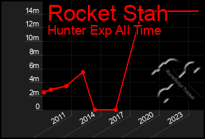 Total Graph of Rocket Stah