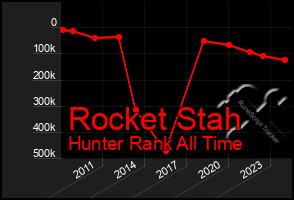Total Graph of Rocket Stah