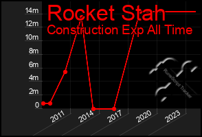 Total Graph of Rocket Stah