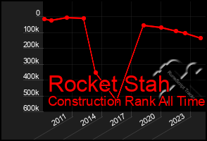 Total Graph of Rocket Stah
