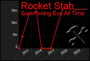 Total Graph of Rocket Stah