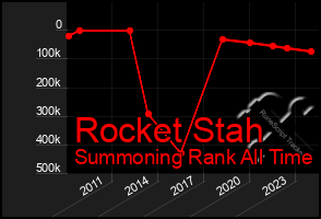 Total Graph of Rocket Stah