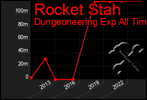 Total Graph of Rocket Stah