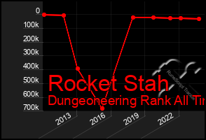 Total Graph of Rocket Stah