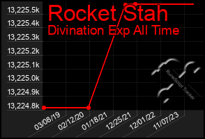 Total Graph of Rocket Stah
