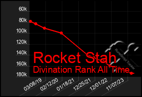 Total Graph of Rocket Stah