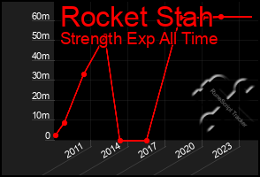 Total Graph of Rocket Stah