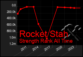 Total Graph of Rocket Stah