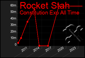 Total Graph of Rocket Stah
