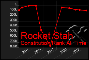 Total Graph of Rocket Stah
