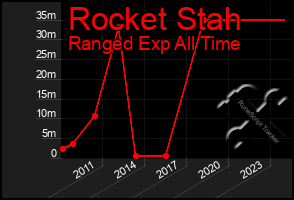 Total Graph of Rocket Stah