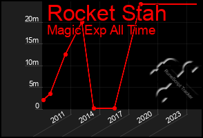 Total Graph of Rocket Stah