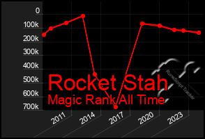 Total Graph of Rocket Stah