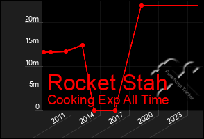 Total Graph of Rocket Stah
