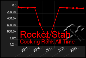 Total Graph of Rocket Stah