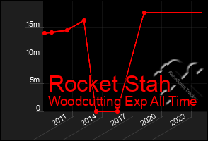 Total Graph of Rocket Stah