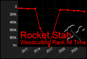 Total Graph of Rocket Stah