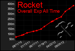 Total Graph of Rocket