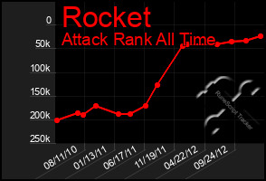 Total Graph of Rocket